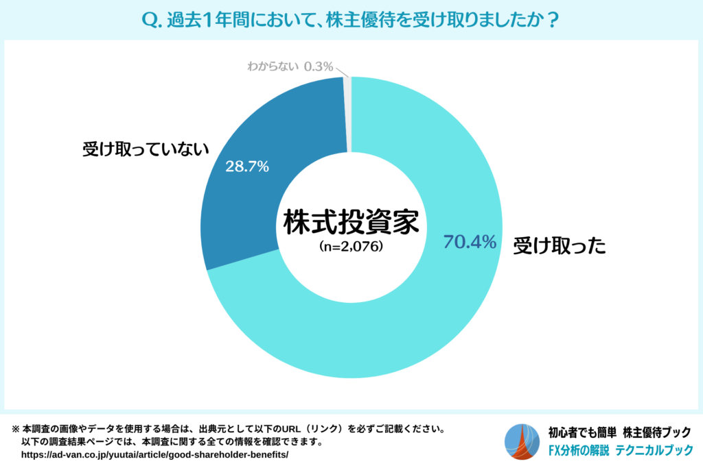 過去1年間で株主優待を受け取った人の割合（株式投資家）