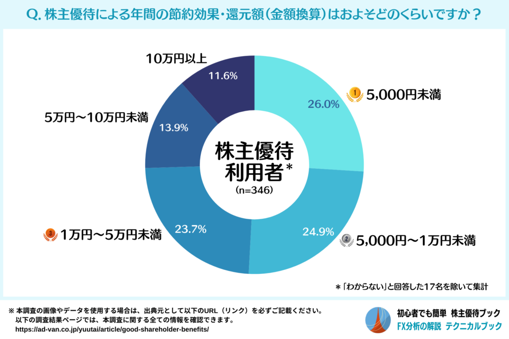 株主優待による年間の節約効果（株主優待利用者）