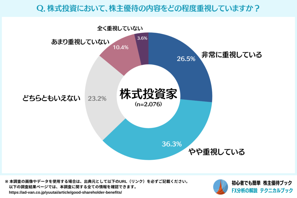 株式投資で株主優待を重視している人の割合（株式投資家）