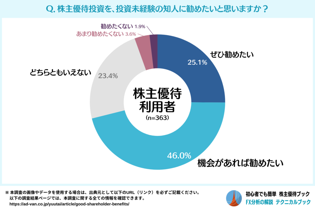 株主優待の推奨意向（株主優待利用者）